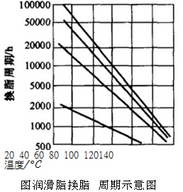 潤(rùn)滑脂的換脂周期