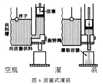 活塞式灌裝